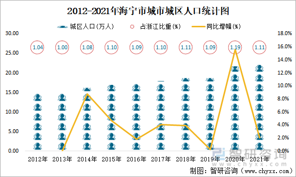 2012-2021年海宁市城市城区人口统计图