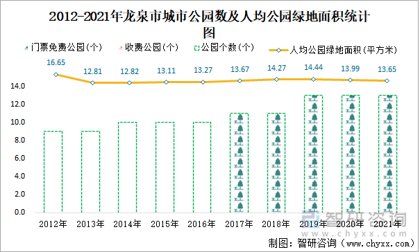 2012-2021年龙泉市城市公园数及人均公园绿地面积统计图