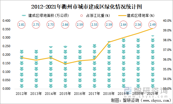 2012-2021年衢州市城市建成區(qū)綠化情況統(tǒng)計圖