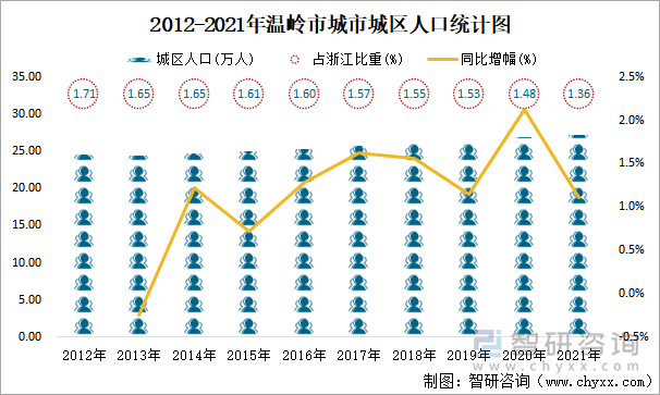 2012-2021年温岭市城市城区人口统计图