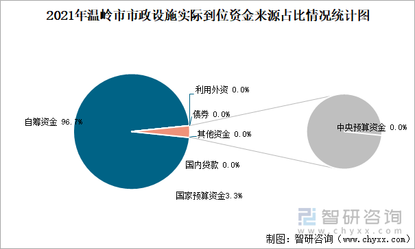 2021年温岭市市政设施实际到位资金来源占比情况统计图