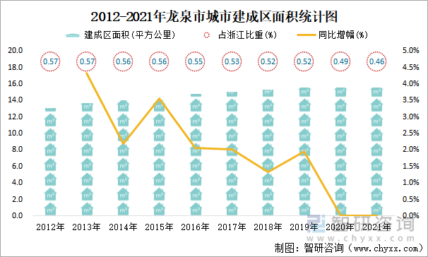 2012-2021年龙泉市城市建成区面积统计图