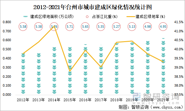 2012-2021年台州市城市建成区绿化情况统计图