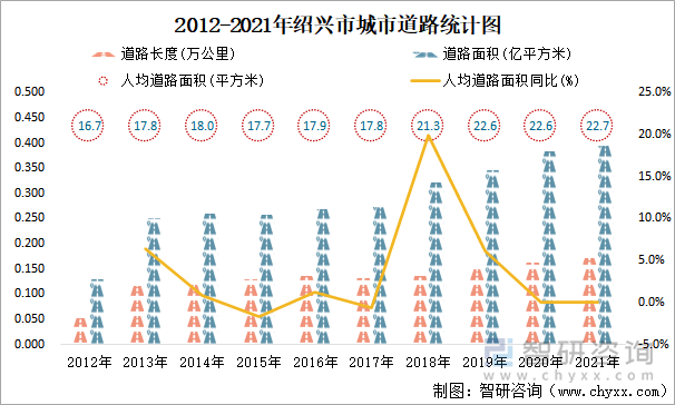 2012-2021年绍兴市城市道路统计图