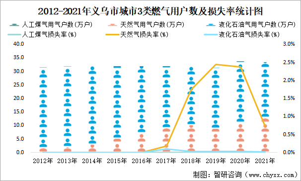2012-2021年义乌市城市3类燃气用户数及损失率统计图