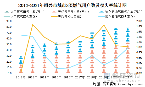 2012-2021年绍兴市城市3类燃气用户数及损失率统计图