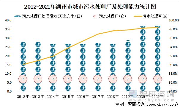 2012-2021年湖州市城市污水处理厂及处理能力统计图