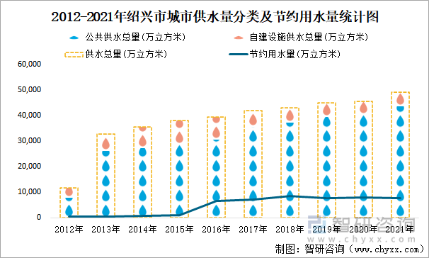 2012-2021年绍兴市城市供水量分类及节约用水量统计图