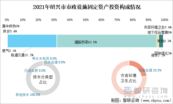 2021年绍兴市市政设施固定资产投资构成情况