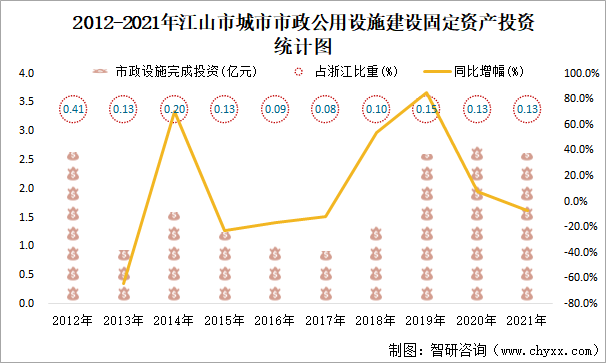 2012-2021年江山市城市市政公用設(shè)施建設(shè)固定資產(chǎn)投資統(tǒng)計圖