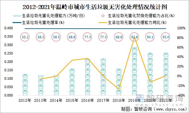 2012-2021年温岭市城市生活垃圾无害化处理情况统计图