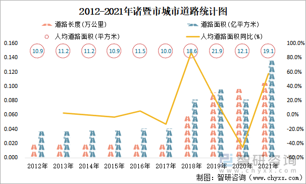 2012-2021年諸暨市城市道路統(tǒng)計圖