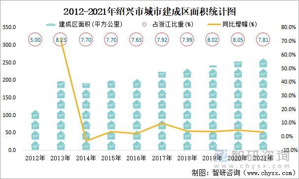 2012-2021年绍兴市城市建成区面积统计图