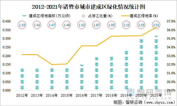 2012-2021年諸暨市城市建成區(qū)綠化情況統(tǒng)計圖