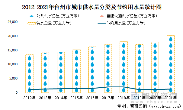 2012-2021年台州市城市供水量分类及节约用水量统计图