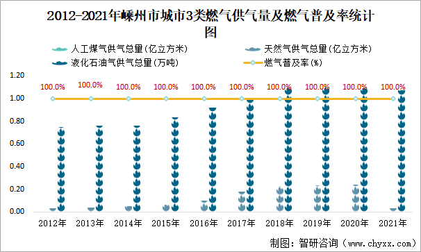 2012-2021年嵊州市城市3类燃气供气量及燃气普及率统计图