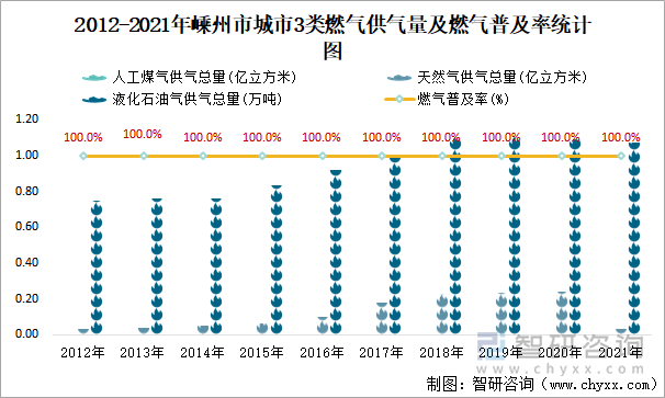 2012-2021年嵊州市城市3类燃气供气量及燃气普及率统计图