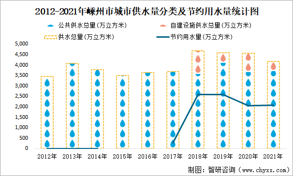 2012-2021年嵊州市城市供水量分类及节约用水量统计图