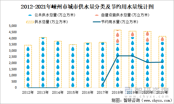 2012-2021年嵊州市城市供水量分类及节约用水量统计图