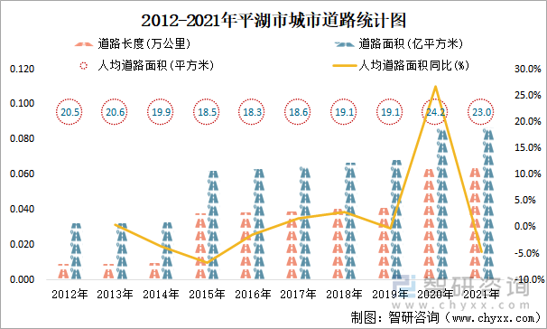 2012-2021年平湖市城市道路統(tǒng)計(jì)圖