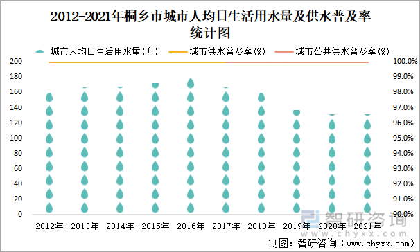 2012-2021年桐鄉(xiāng)市城市人均日生活用水量及供水普及率統(tǒng)計(jì)圖