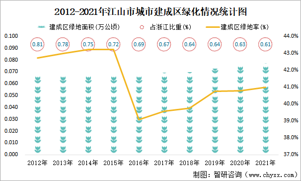 2012-2021年江山市城市建成區(qū)綠化情況統(tǒng)計圖