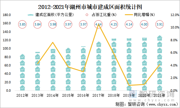 2012-2021年湖州市城市建成区面积统计图