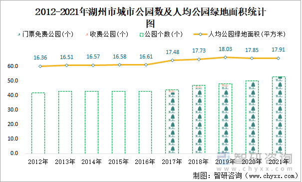 2012-2021年湖州市城市公园数及人均公园绿地面积统计图