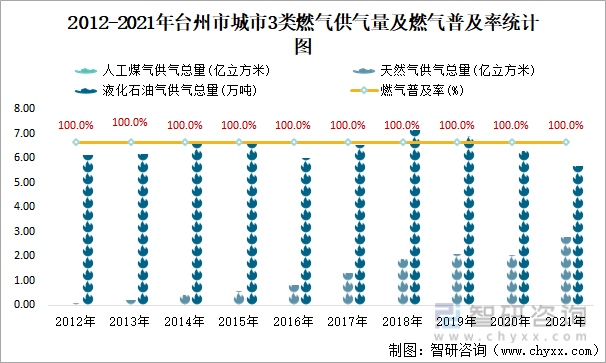 2012-2021年台州市城市3类燃气供气量及燃气普及率统计图