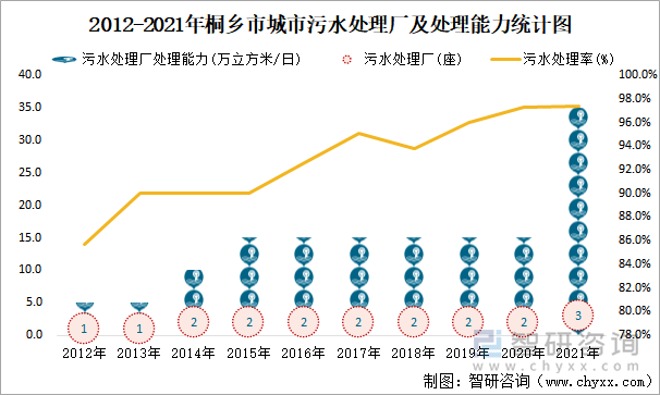 2012-2021年桐鄉(xiāng)市城市污水處理廠及處理能力統(tǒng)計(jì)圖