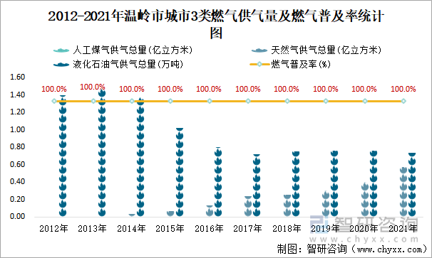 2012-2021年温岭市城市3类燃气供气量及燃气普及率统计图