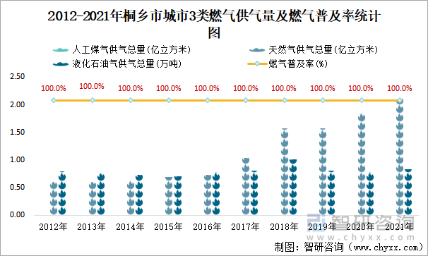 2012-2021年桐鄉(xiāng)市城市3類(lèi)燃?xì)夤饬考叭細(xì)馄占奥式y(tǒng)計(jì)圖