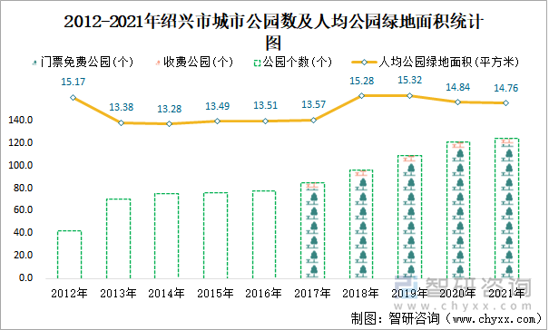 2012-2021年绍兴市城市公园数及人均公园绿地面积统计图