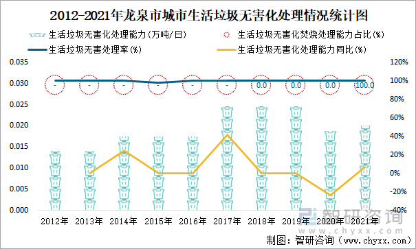 2012-2021年龙泉市城市生活垃圾无害化处理情况统计图