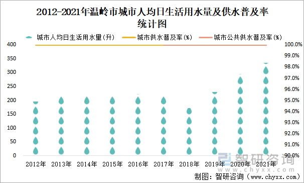 2012-2021年温岭市城市人均日生活用水量及供水普及率统计图