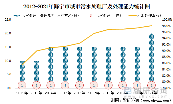 2012-2021年海宁市城市污水处理厂及处理能力统计图