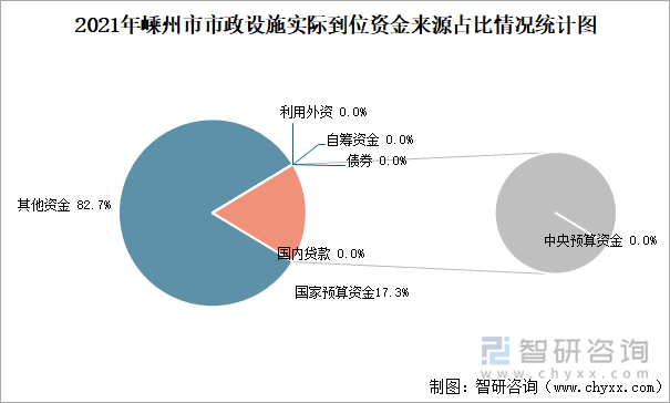 2021年嵊州市市政设施实际到位资金来源占比情况统计图