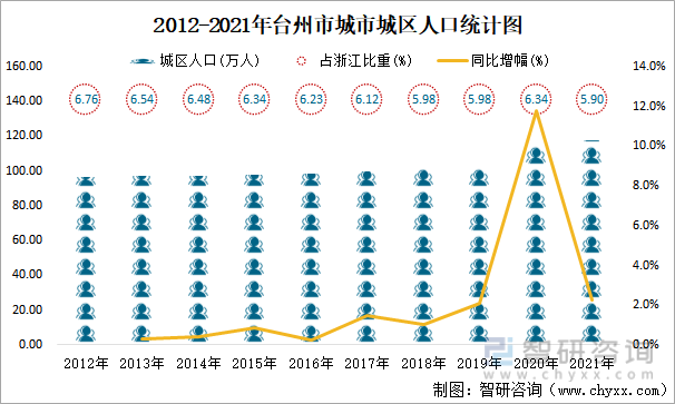 2012-2021年台州市城市城区人口统计图