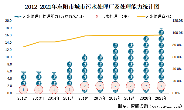 2012-2021年东阳市城市污水处理厂及处理能力统计图