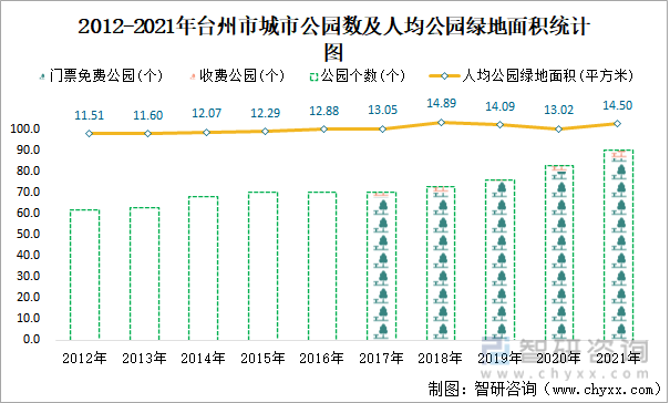2012-2021年台州市城市公园数及人均公园绿地面积统计图