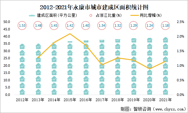 2012-2021年永康市城市建成区面积统计图