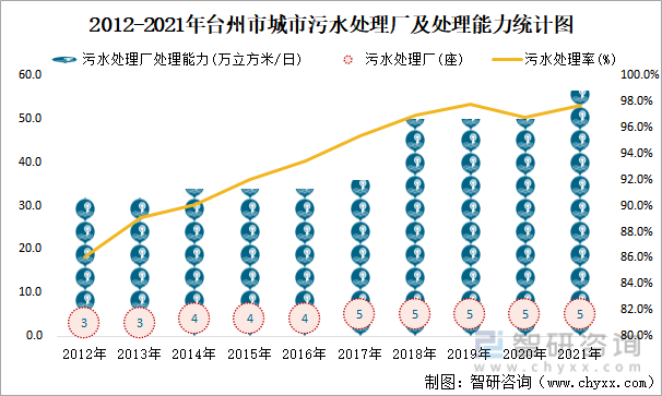 2012-2021年台州市城市污水处理厂及处理能力统计图