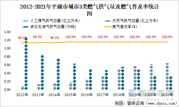 2012-2021年平湖市城市3類燃?xì)夤饬考叭細(xì)馄占奥式y(tǒng)計(jì)圖