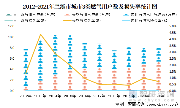 2012-2021年兰溪市城市3类燃气用户数及损失率统计图