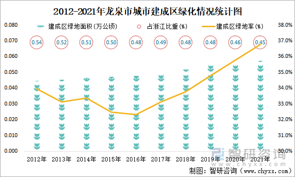 2012-2021年龙泉市城市建成区绿化情况统计图