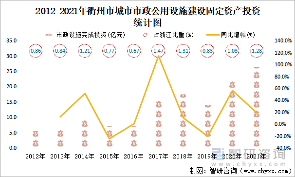 2012-2021年衢州市城市市政公用設(shè)施建設(shè)固定資產(chǎn)投資統(tǒng)計圖