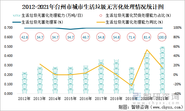 2012-2021年台州市城市生活垃圾无害化处理情况统计图
