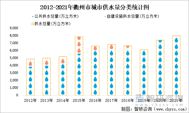 2012-2021年衢州市城市供水量分類統(tǒng)計圖