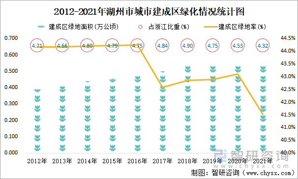 2012-2021年湖州市城市建成区绿化情况统计图