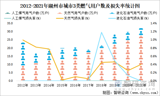 2012-2021年湖州市城市3类燃气用户数及损失率统计图